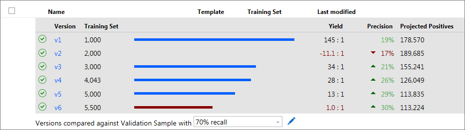 Comparing model versions using yield